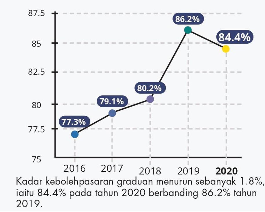 Kadar kebolehpasaran graduan. Sumber KPT https://www.mohe.gov.my/
